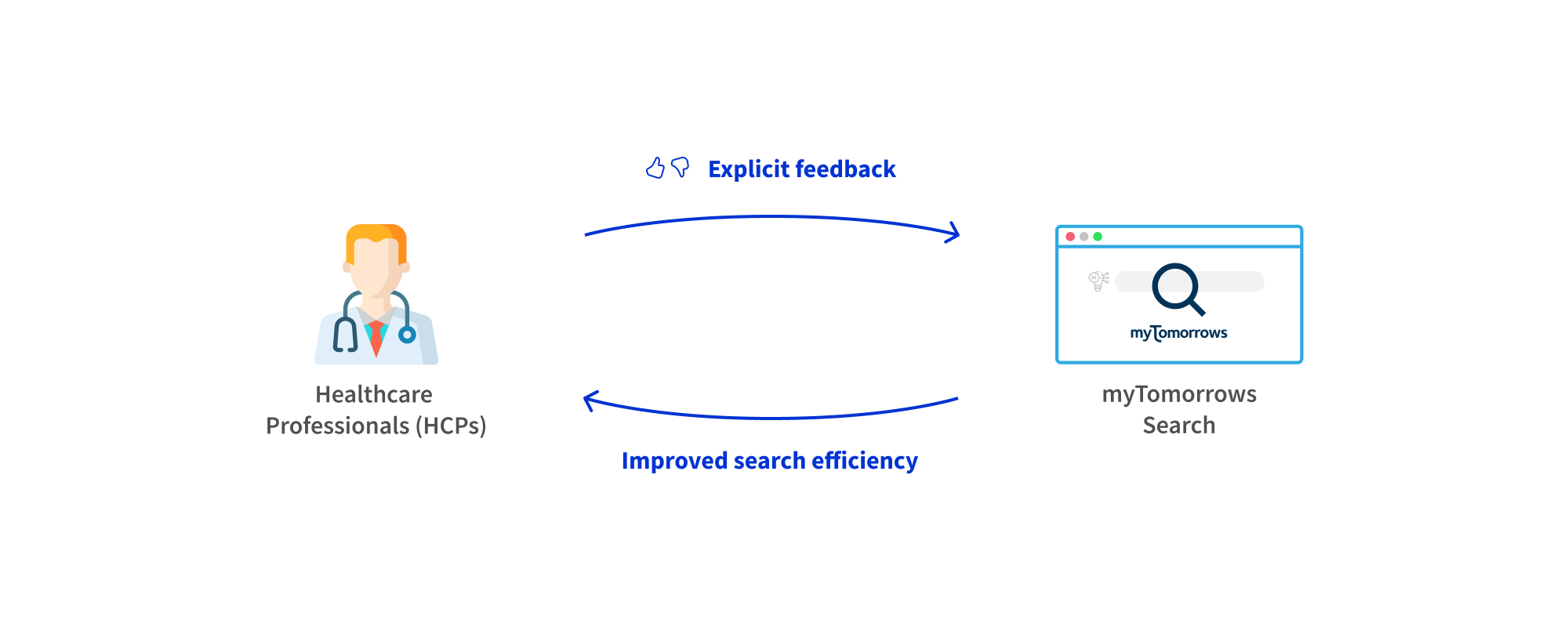 an illustration showing how explicit feedback can contribute